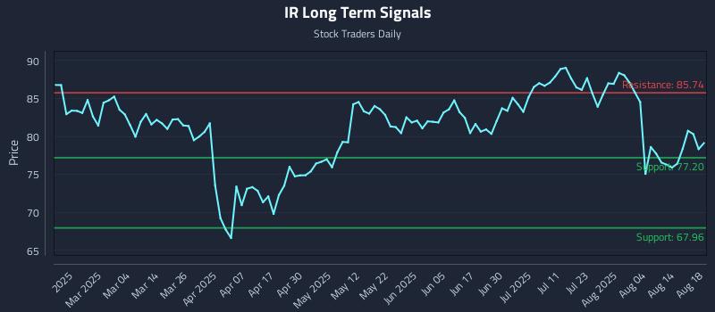 IR Long Term Analysis for August 19 2025