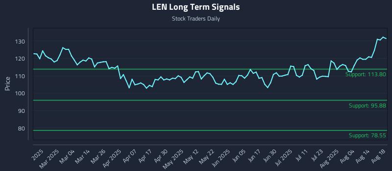 LEN Long Term Analysis for August 19 2025
