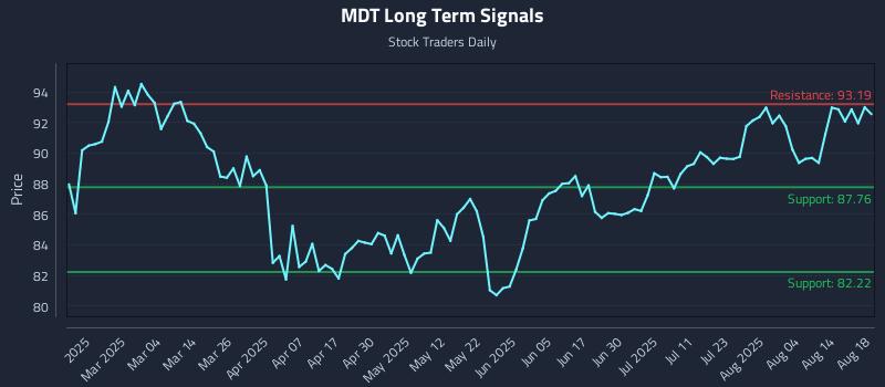 MDT Long Term Analysis for August 19 2025 MDT Long Term Analysis for August 19 2025