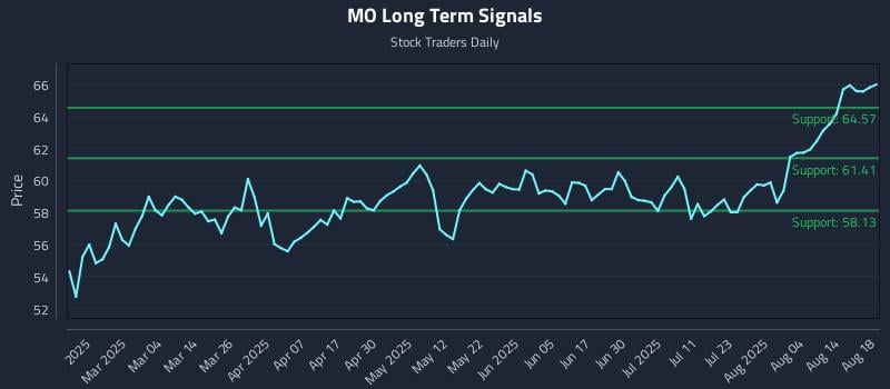 MO Long Term Analysis for August 19 2025