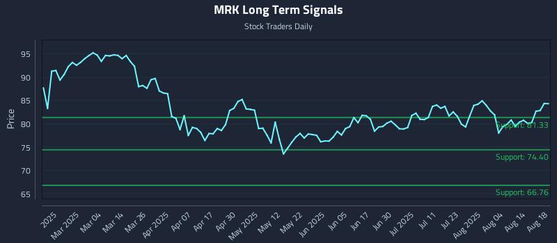 MRK Long Term Analysis for August 19 2025