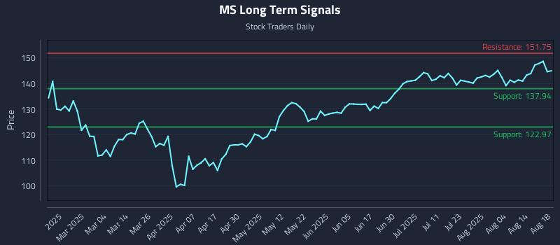 MS Long Term Analysis for August 19 2025
