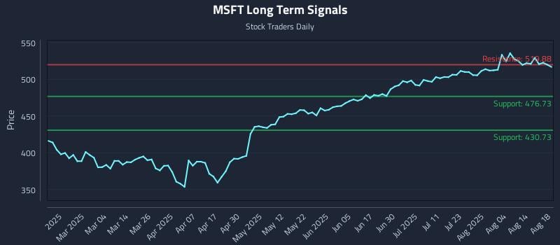 MSFT Long Term Analysis for August 19 2025