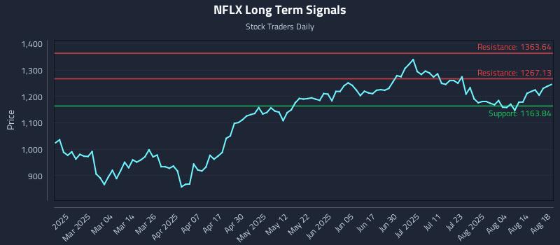 NFLX Long Term Analysis for August 19 2025