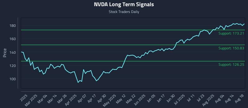 NVDA Long Term Analysis for August 19 2025