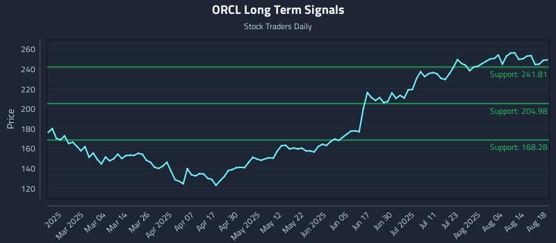ORCL Long Term Analysis for August 19 2025