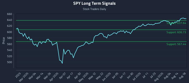 SPY Long Term Analysis for August 19 2025 SPY Long Term Analysis for August 19 2025