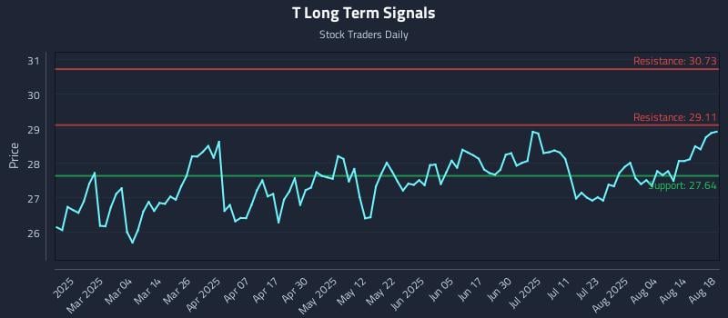 T Long Term Analysis for August 19 2025