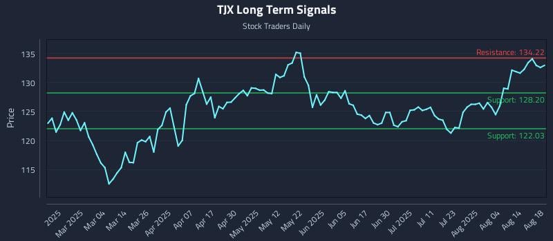 TJX Long Term Analysis for August 19 2025