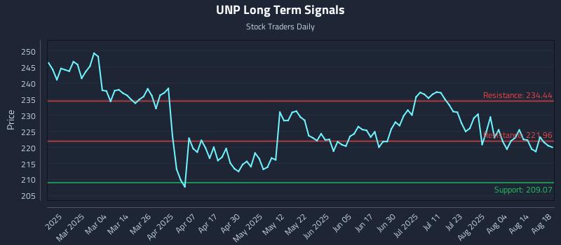 UNP Long Term Analysis for August 19 2025 UNP Long Term Analysis for August 19 2025