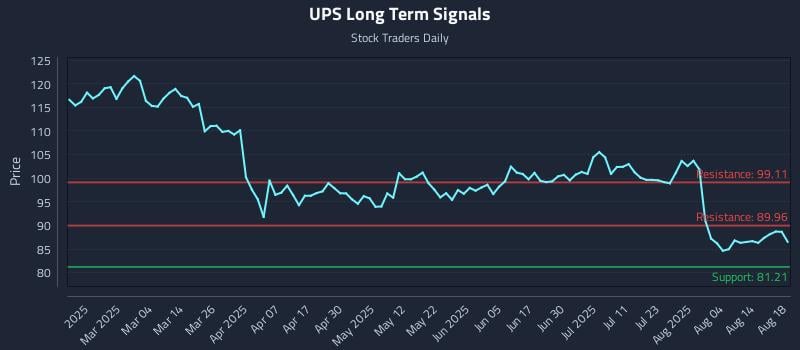 UPS Long Term Analysis for August 19 2025