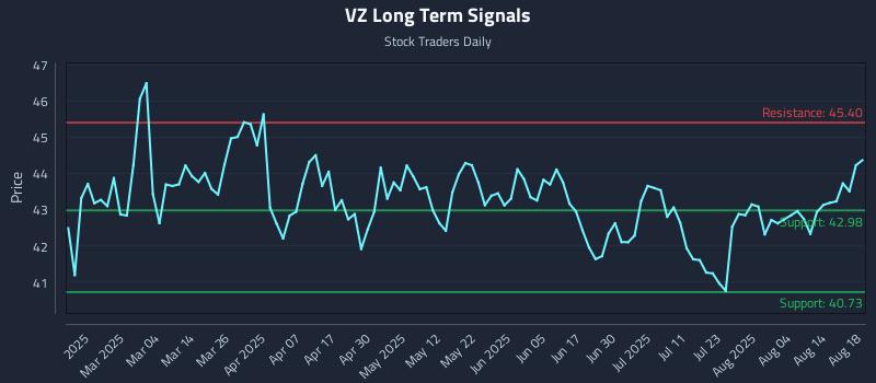 VZ Long Term Analysis for August 19 2025 VZ Long Term Analysis for August 19 2025