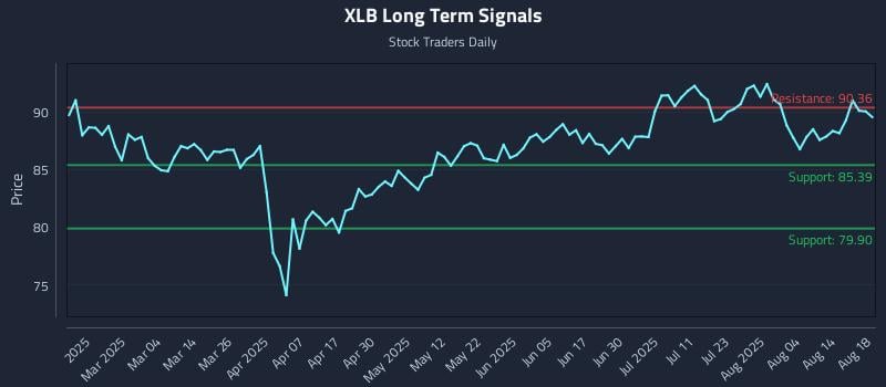 XLB Long Term Analysis for August 19 2025