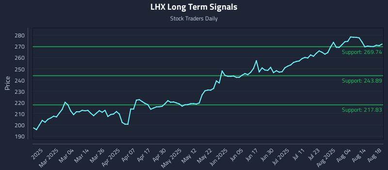 LHX Long Term Analysis for August 19 2025