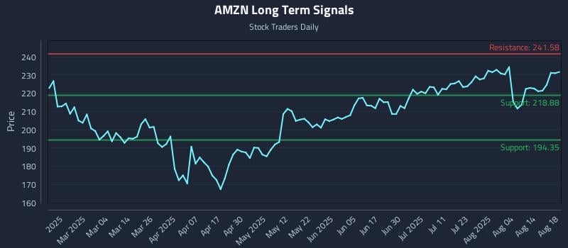 AMZN Long Term Analysis for August 19 2025