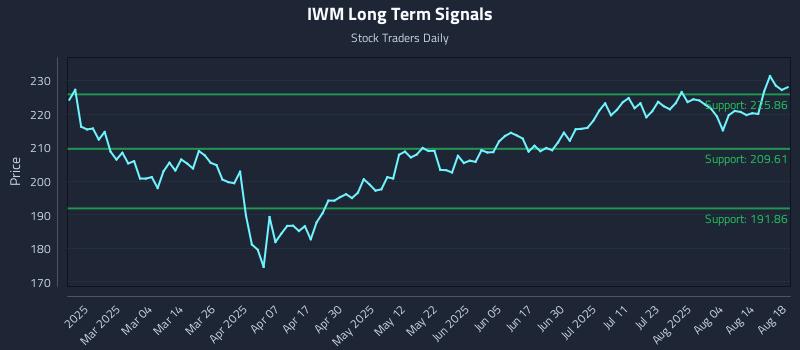 IWM Long Term Analysis for August 19 2025 IWM Long Term Analysis for August 19 2025