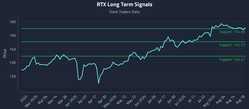 RTX Long Term Analysis for August 19 2025 RTX Long Term Analysis for August 19 2025