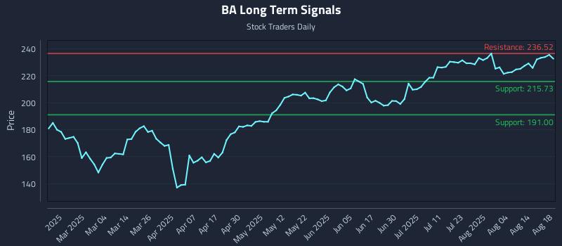 BA Long Term Analysis for August 19 2025