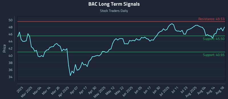 BAC Long Term Analysis for August 19 2025