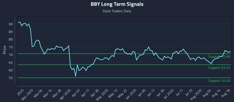 BBY Long Term Analysis for August 19 2025