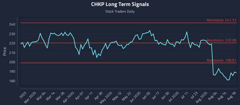 CHKP Long Term Analysis for August 19 2025