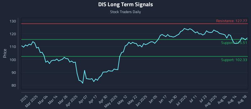 DIS Long Term Analysis for August 19 2025