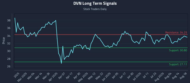 DVN Long Term Analysis for August 19 2025