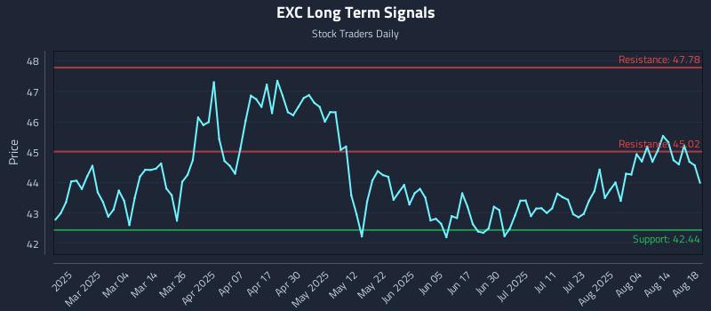EXC Long Term Analysis for August 19 2025