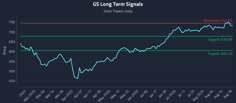 GS Long Term Analysis for August 19 2025