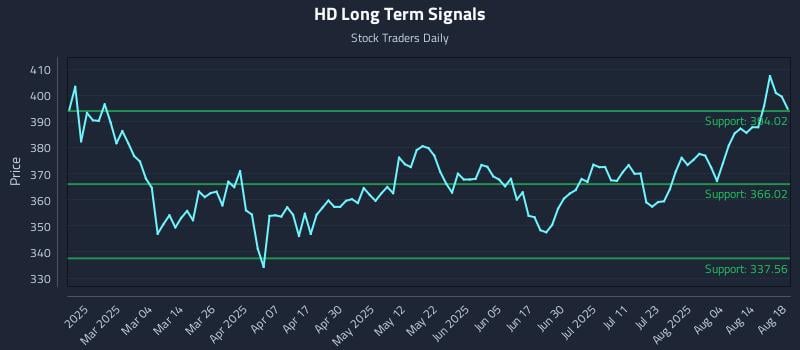 HD Long Term Analysis for August 19 2025