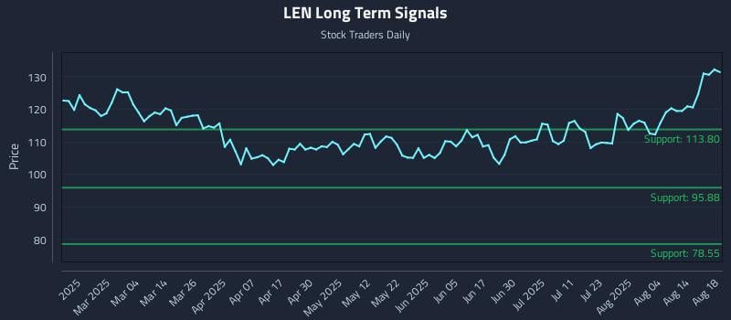 LEN Long Term Analysis for August 19 2025