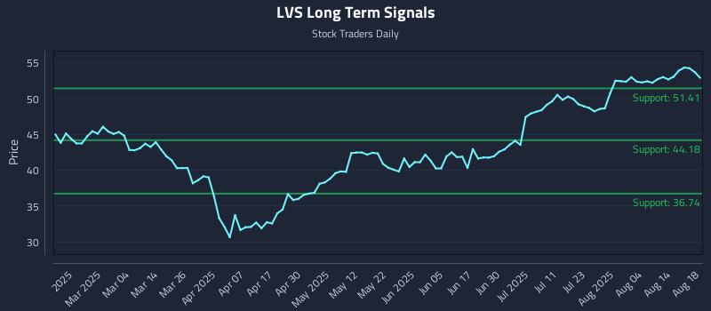 LVS Long Term Analysis for August 19 2025