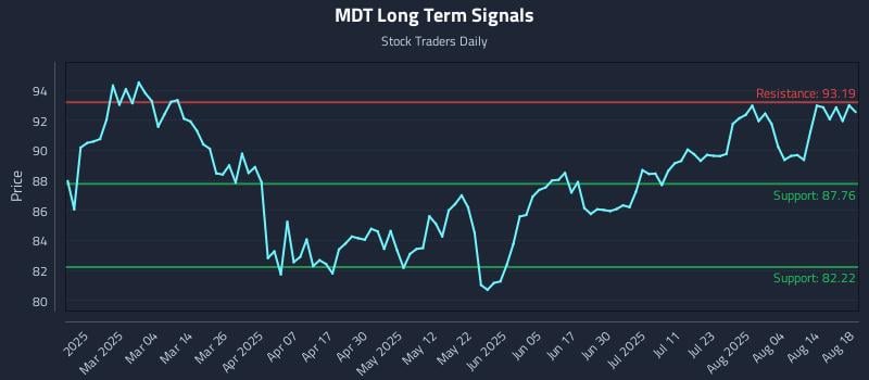 MDT Long Term Analysis for August 19 2025