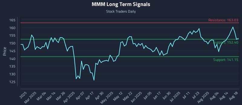 MMM Long Term Analysis for August 19 2025
