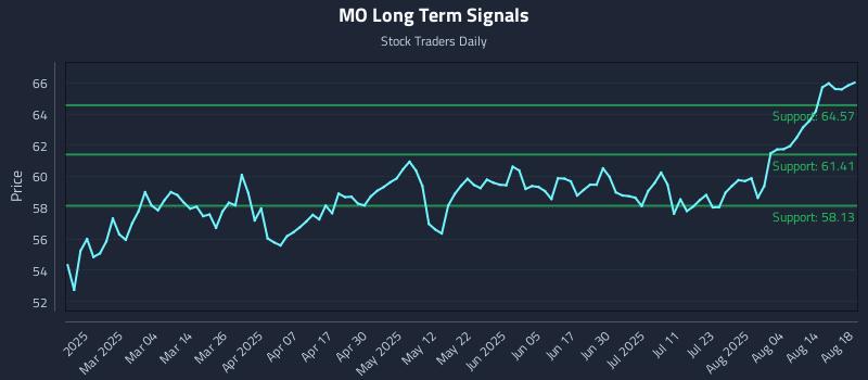MO Long Term Analysis for August 19 2025