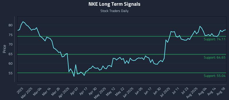 NKE Long Term Analysis for August 19 2025