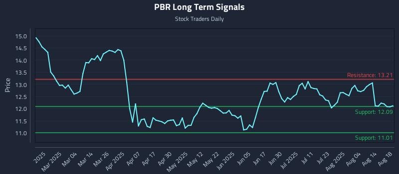 PBR Long Term Analysis for August 19 2025
