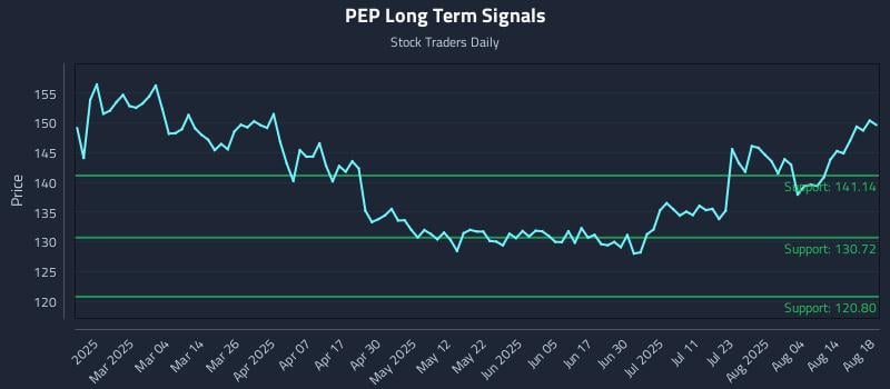 PEP Long Term Analysis for August 19 2025