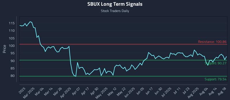 SBUX Long Term Analysis for August 19 2025