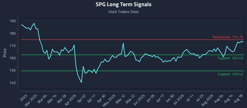 SPG Long Term Analysis for August 19 2025 SPG Long Term Analysis for August 19 2025