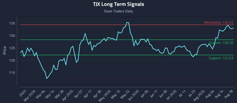TJX Long Term Analysis for August 19 2025 TJX Long Term Analysis for August 19 2025