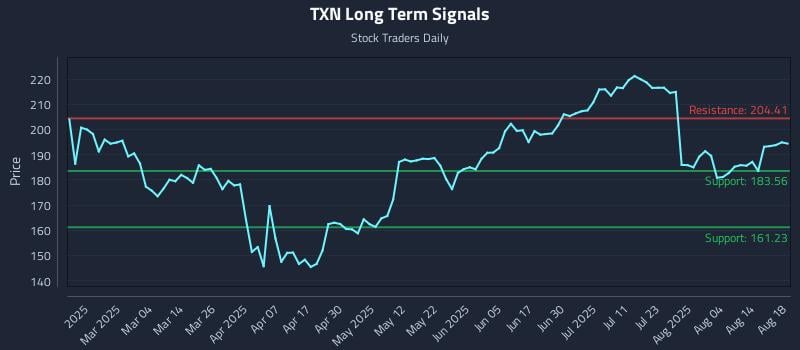 TXN Long Term Analysis for August 19 2025