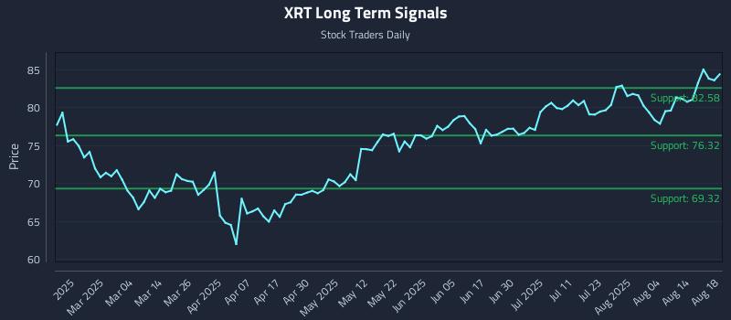 XRT Long Term Analysis for August 19 2025 XRT Long Term Analysis for August 19 2025