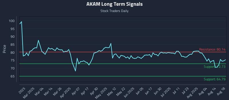 AKAM Long Term Analysis for August 19 2025