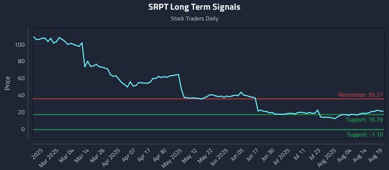 SRPT Long Term Analysis for August 19 2025