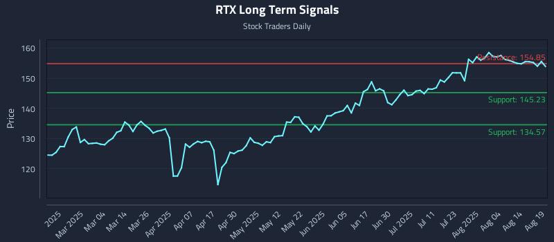 RTX Long Term Analysis for August 19 2025