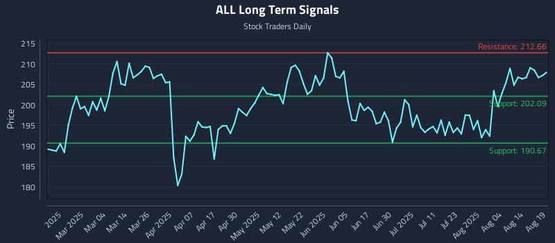 ALL Long Term Analysis for August 19 2025