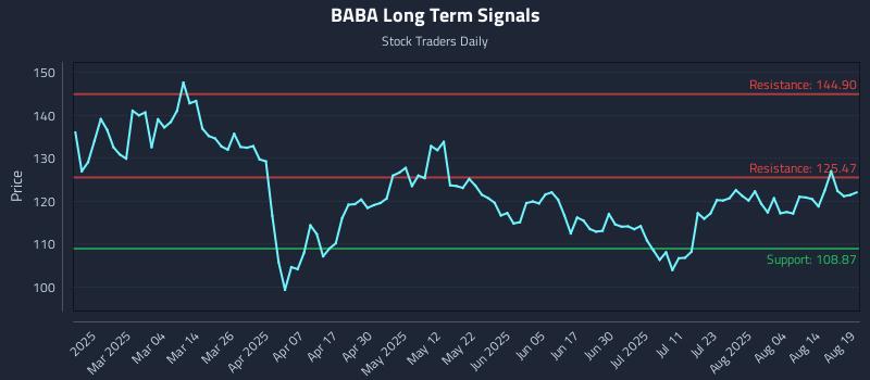 BABA Long Term Analysis for August 19 2025