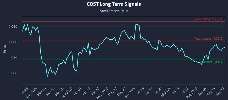 COST Long Term Analysis for August 19 2025