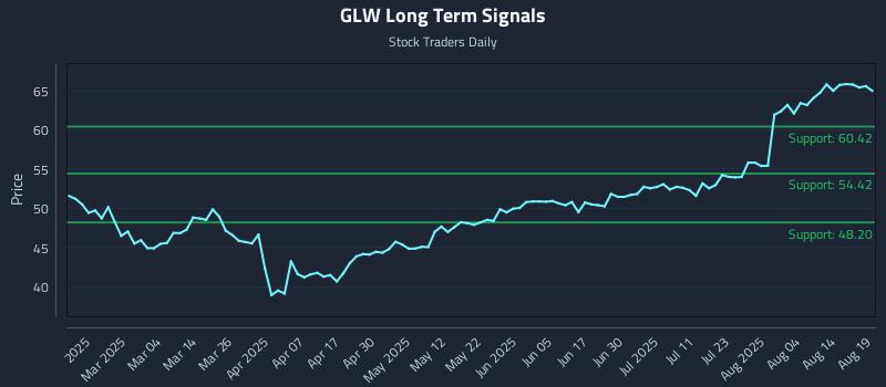 GLW Long Term Analysis for August 19 2025